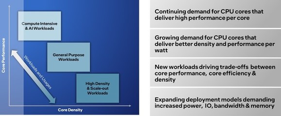 英特爾披露至強處理器重大升級藍圖，重新定義數據中心數據處理架構